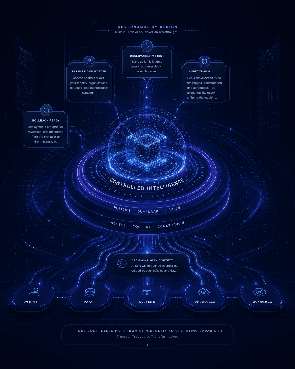 AI governance control layer for permissions observability rollback and audit trails