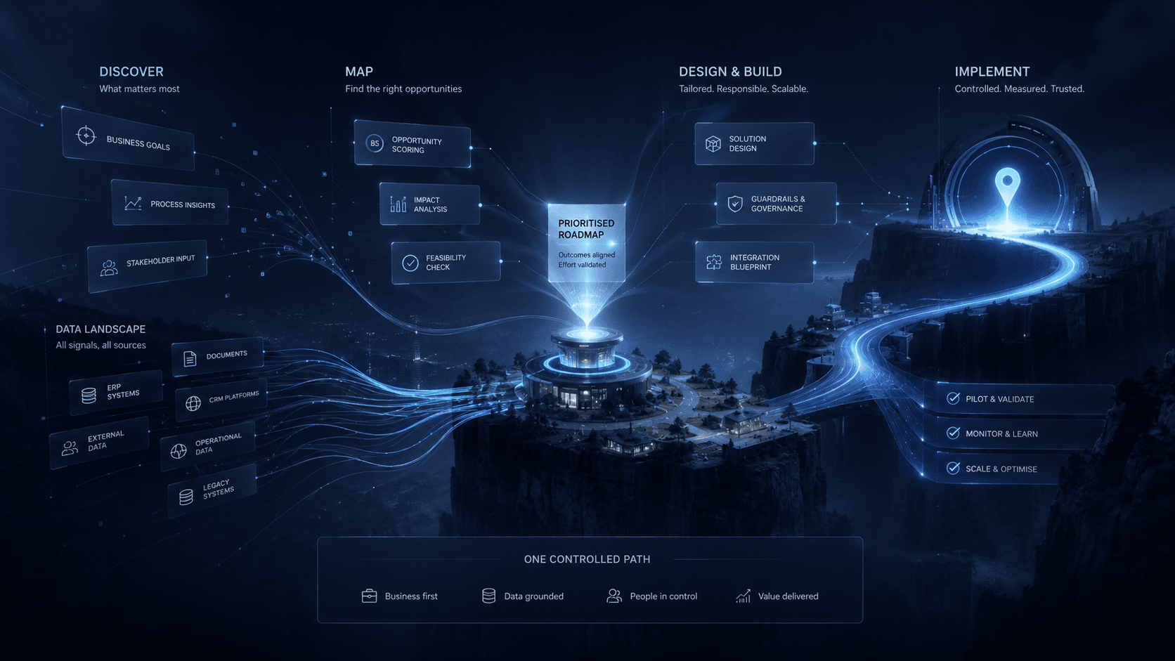 AI integration roadmap from discovery and feasibility to controlled implementation